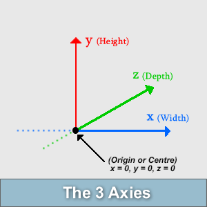 The 3 Axies